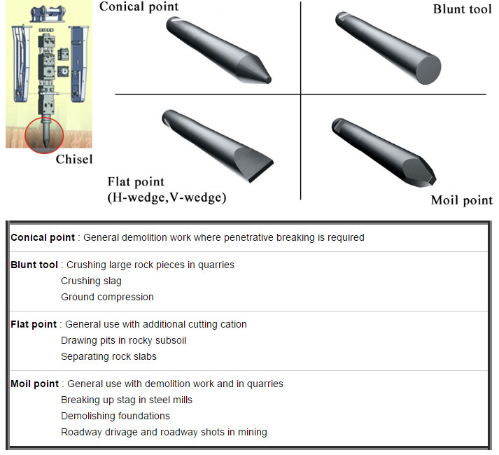 Mining ISO Hydraulic Breaker Hammer Chisel Wear Resistance Spare Parts